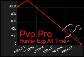 Total Graph of Pvp Pro