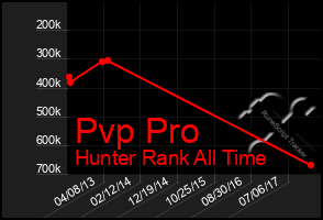 Total Graph of Pvp Pro