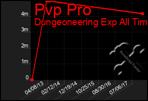 Total Graph of Pvp Pro