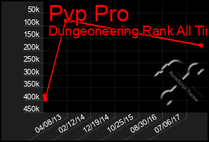 Total Graph of Pvp Pro
