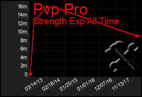 Total Graph of Pvp Pro
