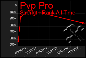 Total Graph of Pvp Pro