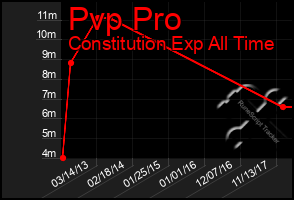 Total Graph of Pvp Pro