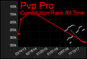 Total Graph of Pvp Pro