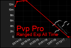 Total Graph of Pvp Pro