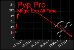 Total Graph of Pvp Pro