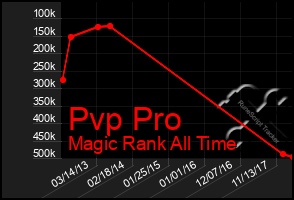 Total Graph of Pvp Pro