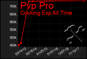Total Graph of Pvp Pro