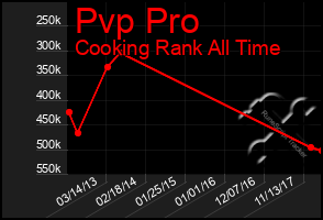 Total Graph of Pvp Pro