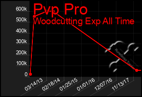 Total Graph of Pvp Pro