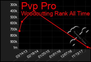 Total Graph of Pvp Pro