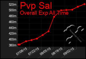 Total Graph of Pvp Sal