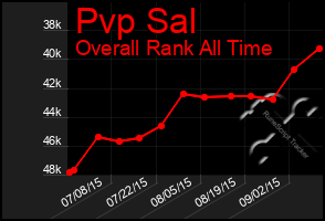 Total Graph of Pvp Sal