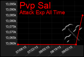 Total Graph of Pvp Sal