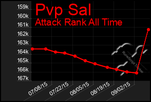 Total Graph of Pvp Sal