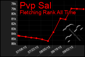 Total Graph of Pvp Sal