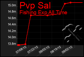 Total Graph of Pvp Sal