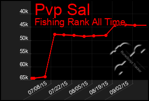 Total Graph of Pvp Sal