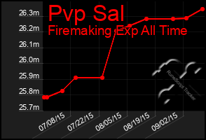 Total Graph of Pvp Sal