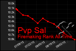 Total Graph of Pvp Sal