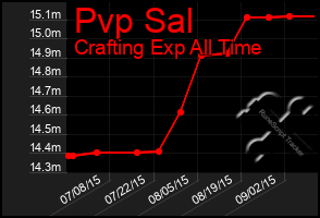 Total Graph of Pvp Sal