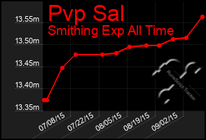 Total Graph of Pvp Sal