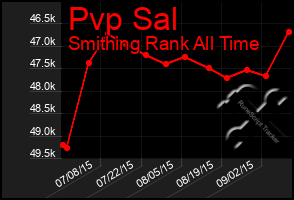 Total Graph of Pvp Sal