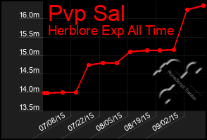 Total Graph of Pvp Sal