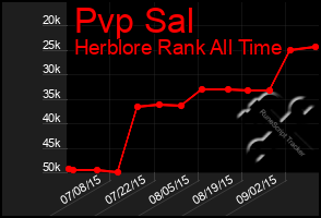 Total Graph of Pvp Sal