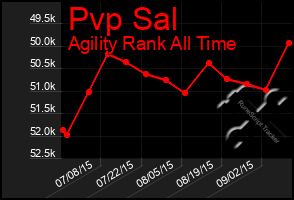 Total Graph of Pvp Sal