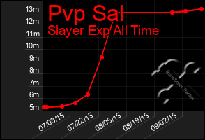 Total Graph of Pvp Sal