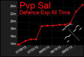 Total Graph of Pvp Sal