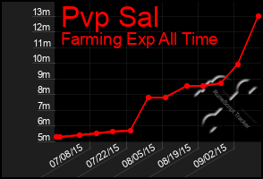 Total Graph of Pvp Sal