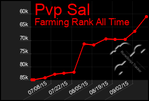 Total Graph of Pvp Sal