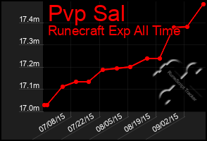 Total Graph of Pvp Sal