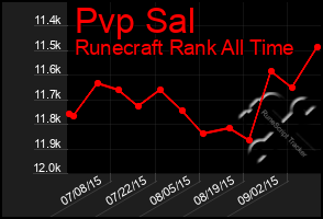 Total Graph of Pvp Sal