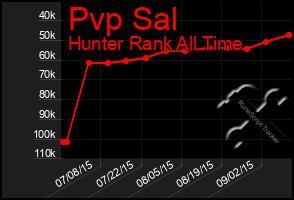 Total Graph of Pvp Sal