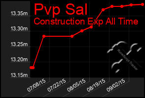 Total Graph of Pvp Sal