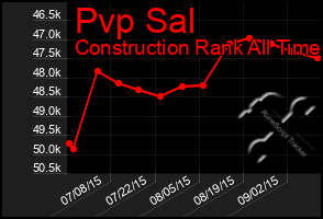 Total Graph of Pvp Sal