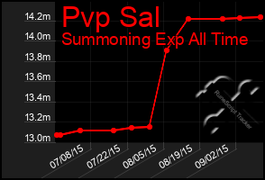 Total Graph of Pvp Sal