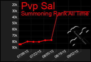 Total Graph of Pvp Sal