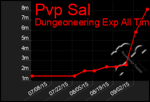 Total Graph of Pvp Sal