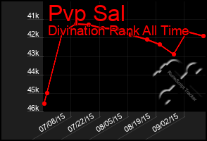 Total Graph of Pvp Sal