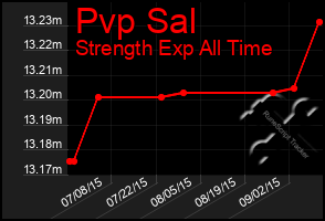 Total Graph of Pvp Sal