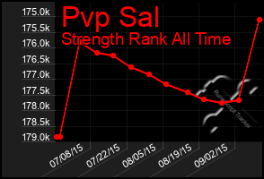 Total Graph of Pvp Sal