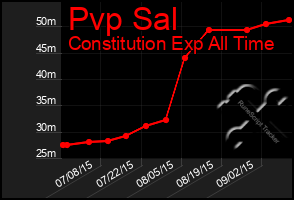 Total Graph of Pvp Sal