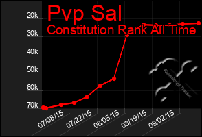 Total Graph of Pvp Sal