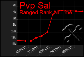 Total Graph of Pvp Sal