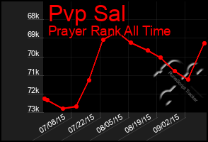 Total Graph of Pvp Sal