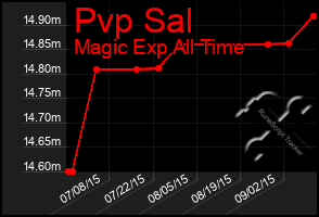 Total Graph of Pvp Sal